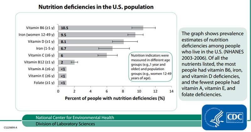 CDC report on nutritional deficiencies: chart